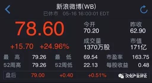 推特股价暴涨27%,微博股价历史最高