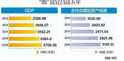 宜昌实现三次腾飞的契机是什么,宜昌数字经济创新发展大会