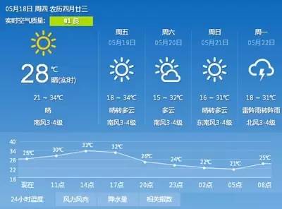 「潍·关注」潍坊最新天气预报来啦！戳进来看看吧！