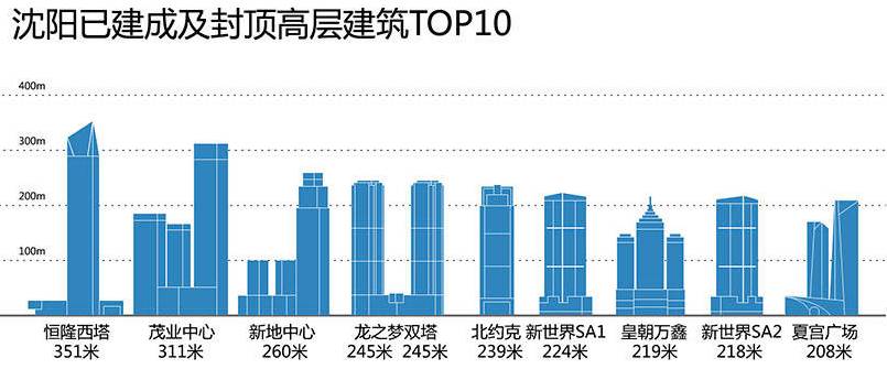 沈阳是北方摩天高楼最多的城市吗,沈阳哪个摩天楼最高