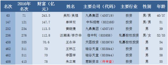 新三板十大未来独角兽,新三板100强名单