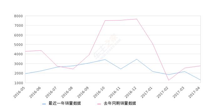 速锐月销量,2013年速锐2023卖多少