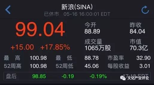 推特股价暴涨27%,微博股价历史最高