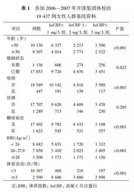 基线高敏C反应蛋白水平与女性消化系统恶性肿瘤发病风险的队列研究