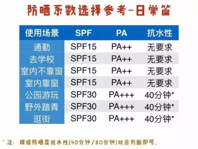 好用不辣眼的防晒推荐大牌,防晒力高又平价的防晒推荐