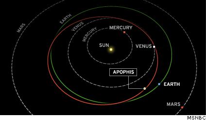 2029年毁神星真的会撞击地球吗,2025年的毁神星会撞击地球吗