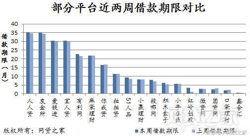 网贷迅速增长,人气回升快销售逆势增
