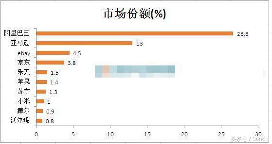 亚马逊市值4600亿，阿里巴巴仅有3000亿，谁更具影响力？