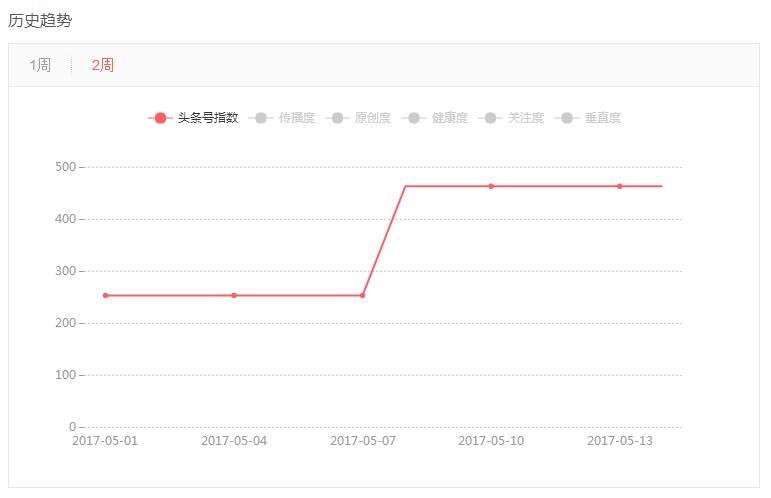 我的头条号转正是不是假的啊,别把我打回原形啊