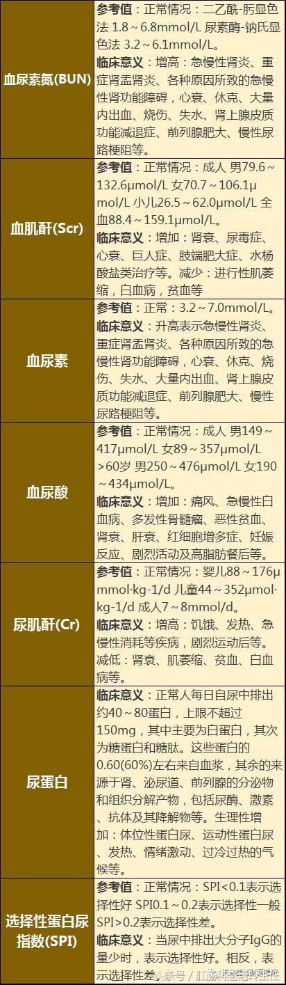 必存!体检报告单的超全解读!教你看懂所有指标,赶紧收藏下来