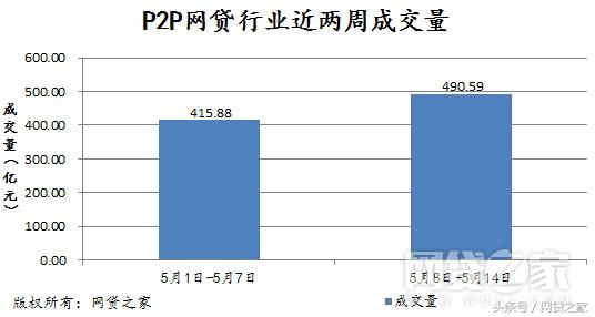 网贷迅速增长,人气回升快销售逆势增