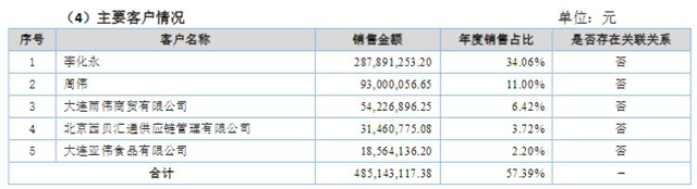 一人贡献2.88亿占营收超3成北旺农牧大客户有点牛