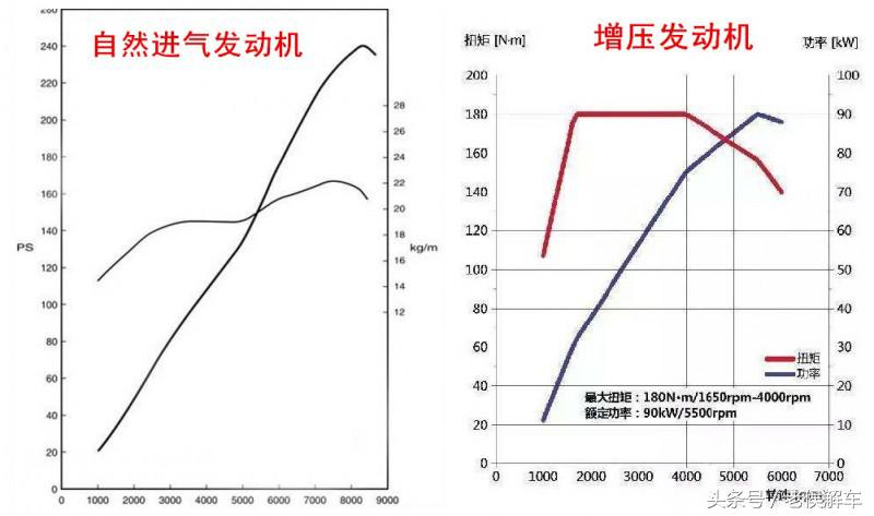原地增压改善涡轮迟滞,涡轮增压为什么动力强