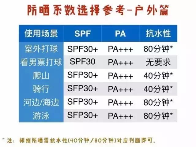 好用不辣眼的防晒推荐大牌,防晒力高又平价的防晒推荐