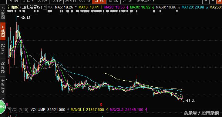 当次新股破发频繁股灾,股灾后跌幅最大的股票