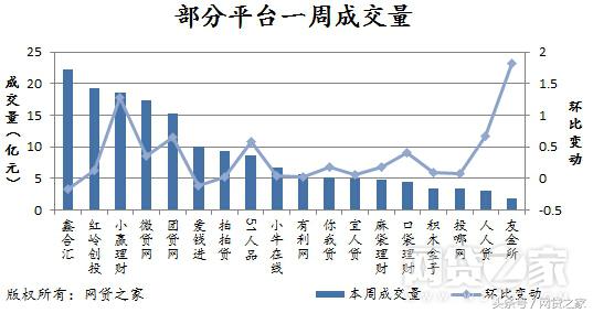 网贷迅速增长,人气回升快销售逆势增