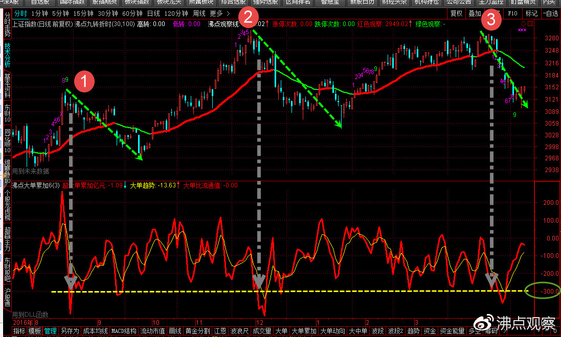 主力大资金操盘手法分析,分析股票中的主力资金