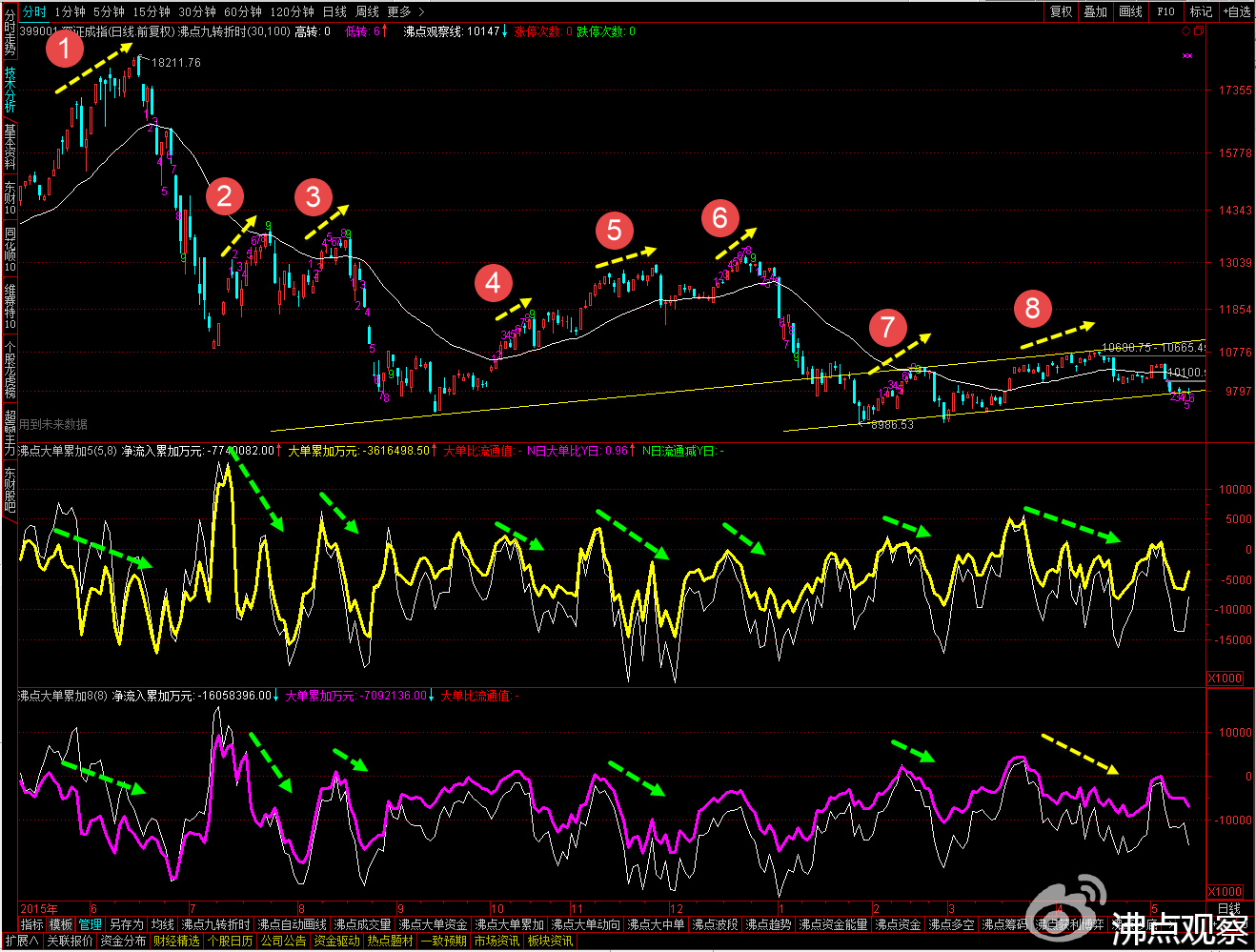 主力大资金操盘手法分析,分析股票中的主力资金