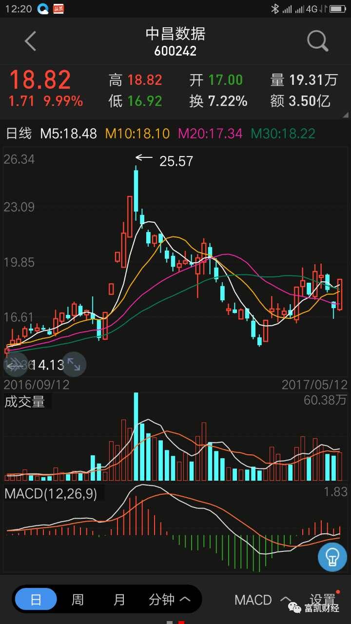 中昌数据有没有创投概念,中昌数据股票最新消息