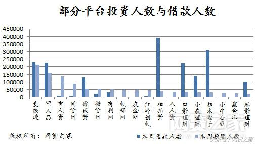 网贷迅速增长,人气回升快销售逆势增