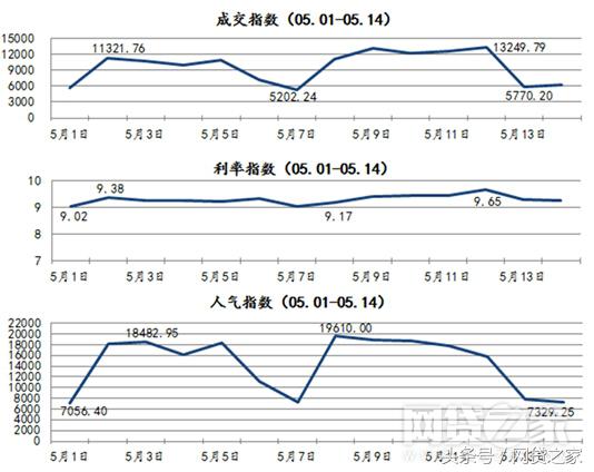 网贷迅速增长,人气回升快销售逆势增