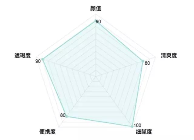 气垫哪一款比较好用,最好用的气垫排行适合干皮