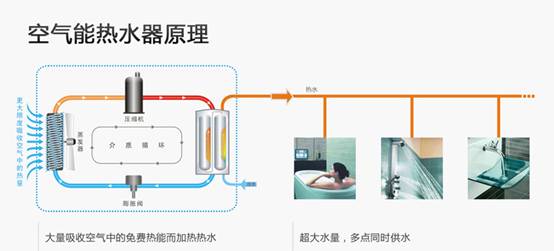 空气能热水器隐患,空气能热水器街头