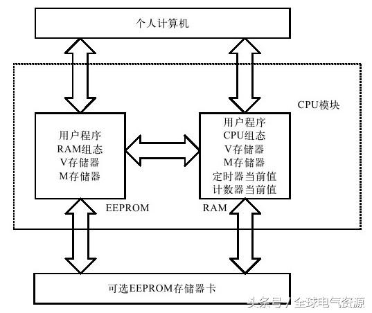 福利继续！零基础也能学习西门子S7-200PLC