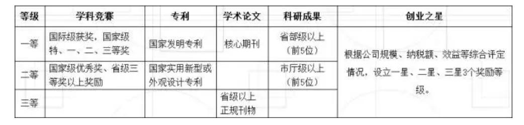 临沂大学2020-2021国家奖学金名单,临沂大学2021-2022省政府奖学金