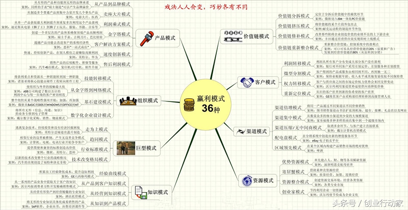 一张图诠释,如何设计你的盈利模式