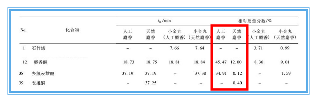 人工麝香和天然麝香区别,什么是天然麝香和人工麝香