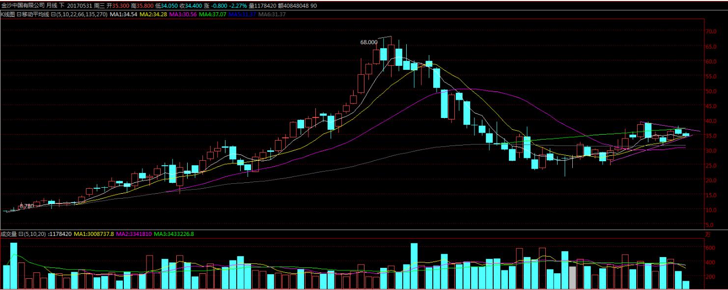 策略员复盘：港股维持震荡上行Y模型对比银娱与金沙