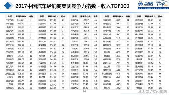 全国100强汽车经销商集团排名,中国汽车经销商100强
