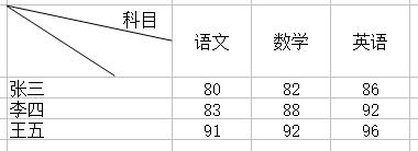 excel表格三栏斜线表头制作方法,excel制作斜线表头及多线表头图片