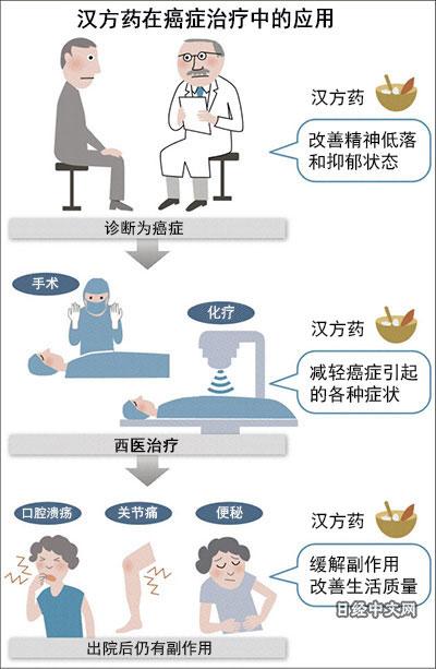 日本有什么草药可以治疗癌症,中药治疗癌症的成功率有多大