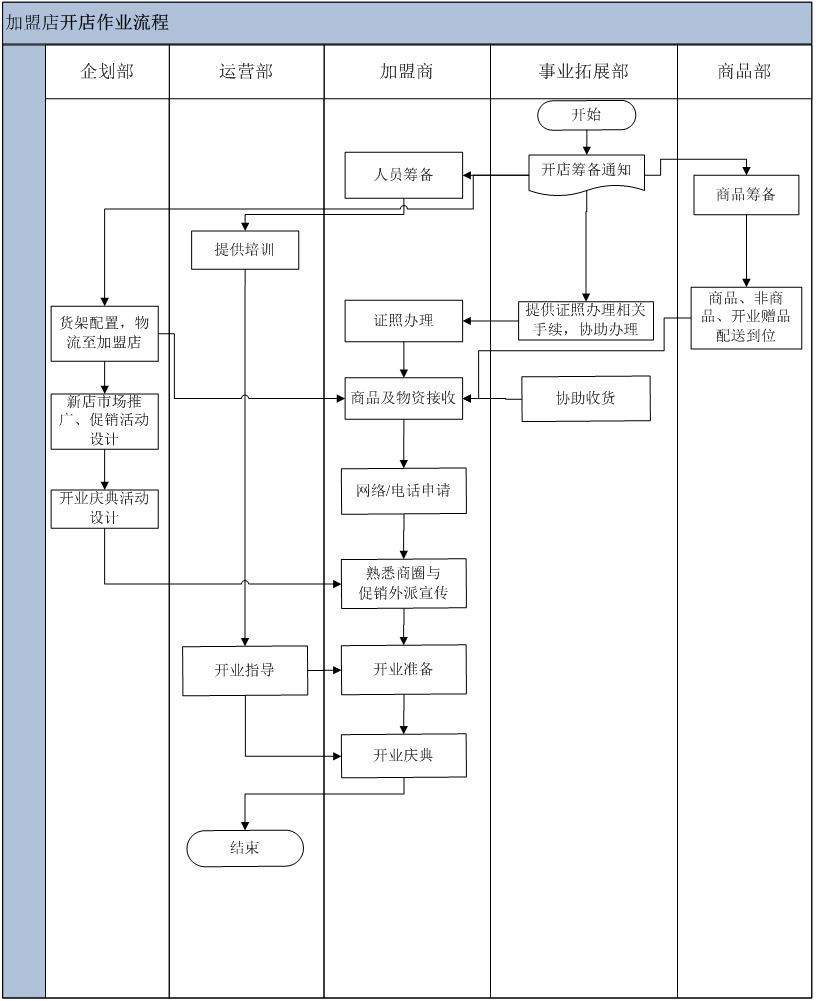 加盟连锁店策划方案,连锁新店拓展流程