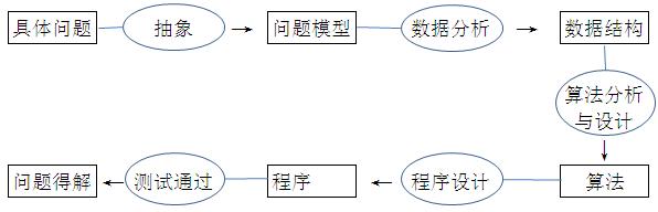 编程｜深入浅出理解数据结构、算法、编程语言三者的计算思维
