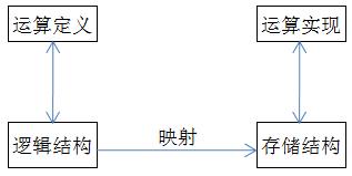编程｜深入浅出理解数据结构、算法、编程语言三者的计算思维