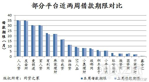 网贷迅速增长,人气回升快销售逆势增