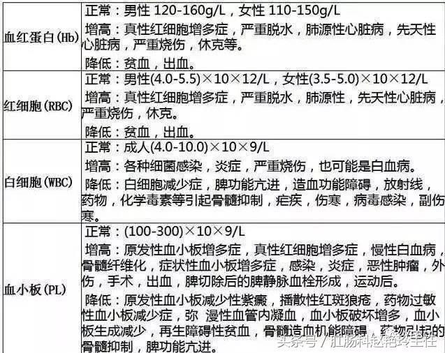 必存!体检报告单的超全解读!教你看懂所有指标,赶紧收藏下来