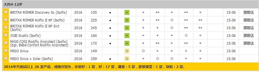 干货！2016年ADAC儿童安全座椅测试结果出炉！