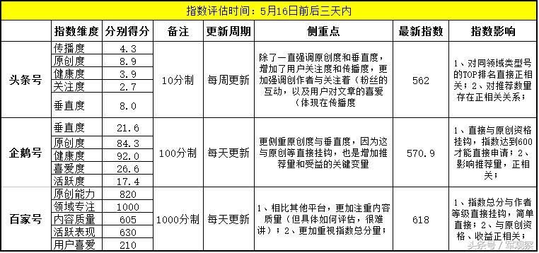 头条号百家号企鹅号都是什么,百家号头条号企鹅号哪个容易过审