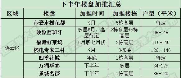 连云港新开楼盘预售信息,连云港正在建设的楼盘