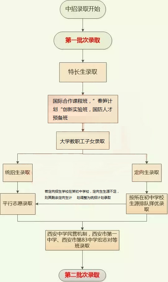 苏州中考录取流程及详细步骤,看看自己是否被录取