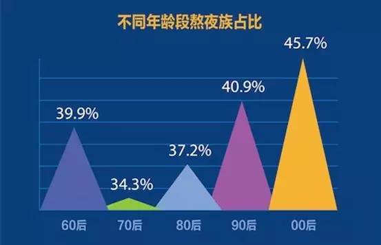 颤抖吧，夜猫子们！熬夜等于慢性自杀