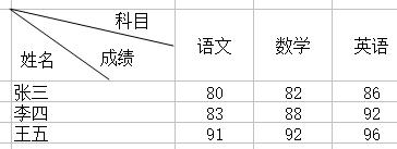 excel表格三栏斜线表头制作方法,excel制作斜线表头及多线表头图片