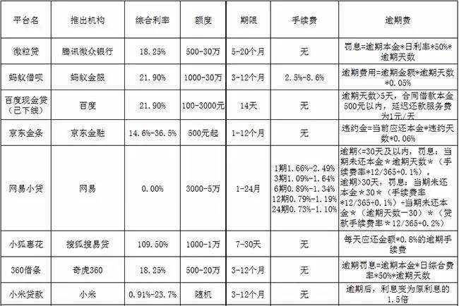 活见久!不上、不查征信的*款贷**多达30余家,该羊毛能薅?