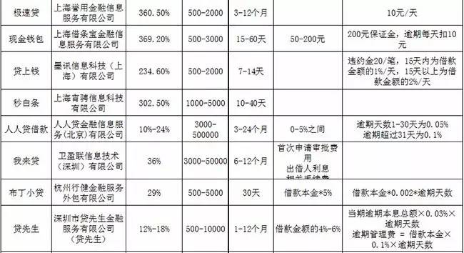 活见久!不上、不查征信的*款贷**多达30余家,该羊毛能薅?