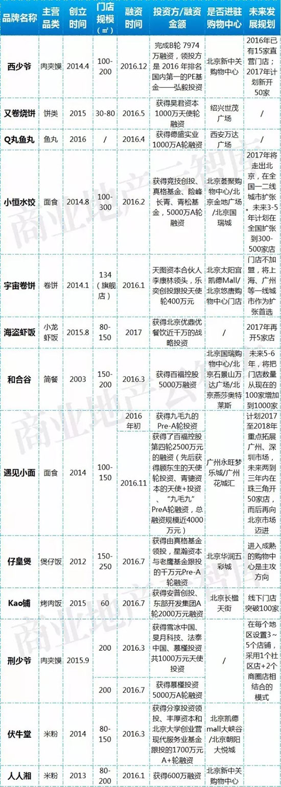 餐饮行业淘汰困局,餐饮业融资成功案例