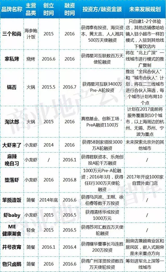餐饮行业淘汰困局,餐饮业融资成功案例
